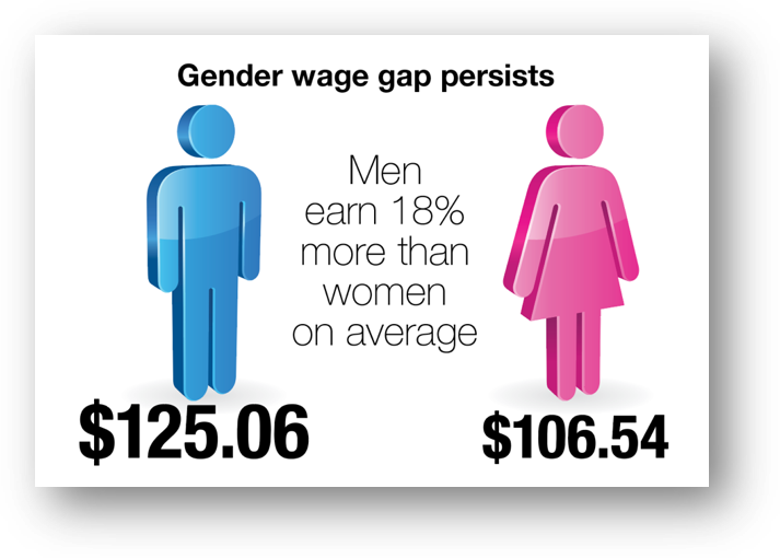 gender wage gap